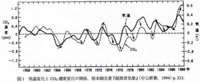 気温・CO2濃度の前後関係